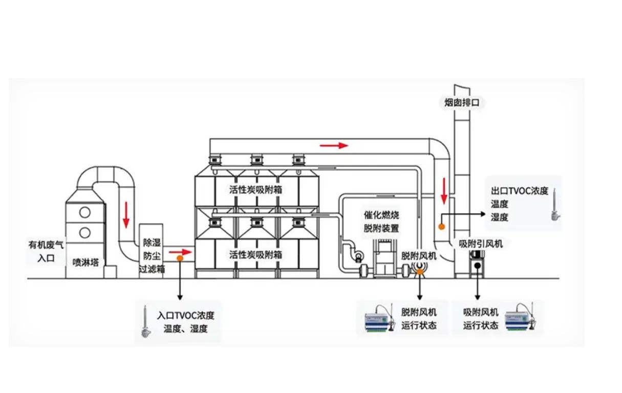 无组织排放VOCs综合治理