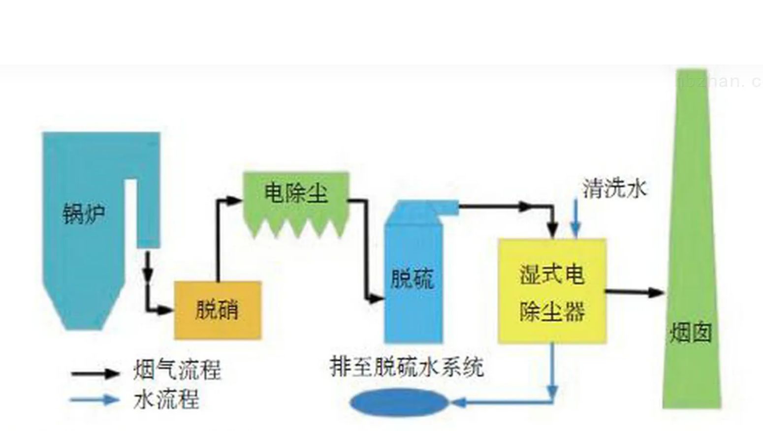 燃煤锅炉烟气深度治理