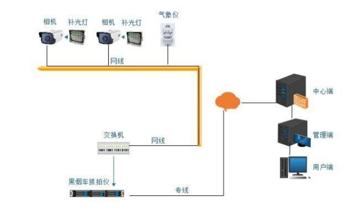 道路黑烟车智能抓拍系统