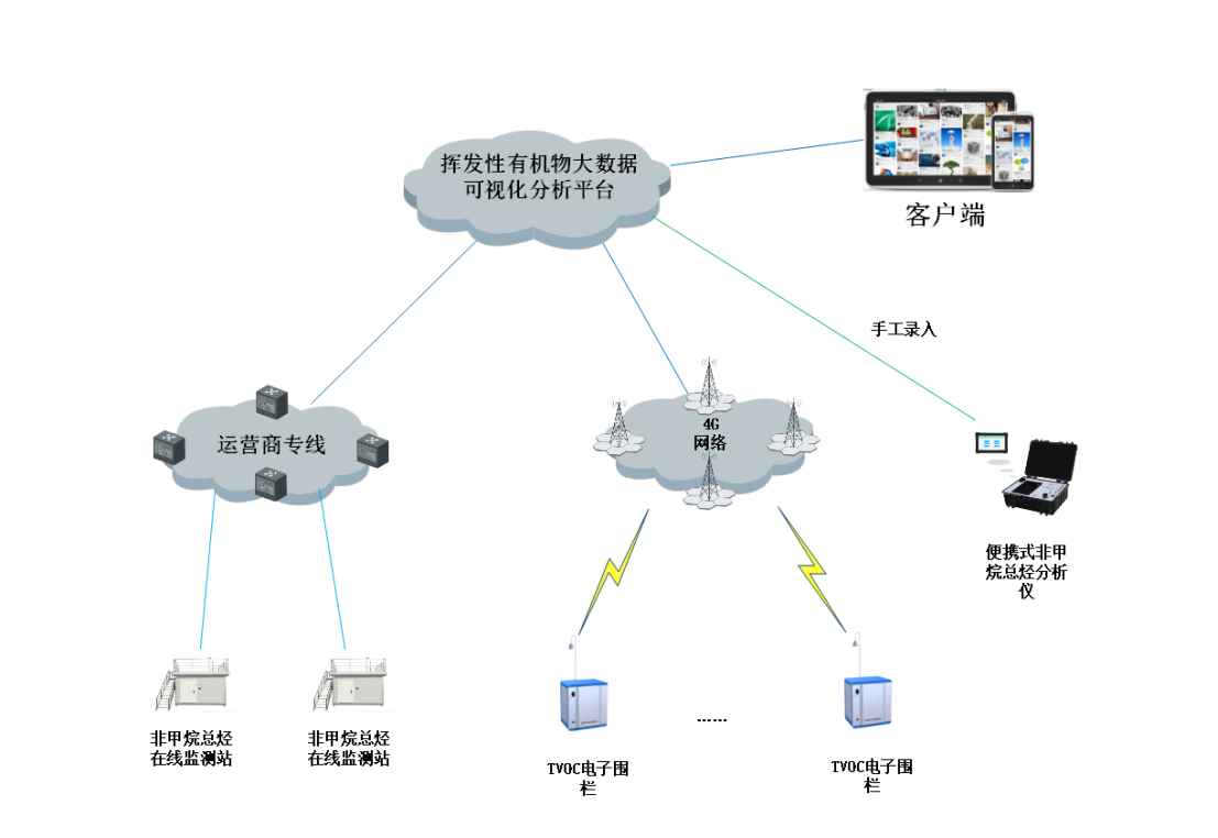 挥发性有机物（VOCs）监测系统